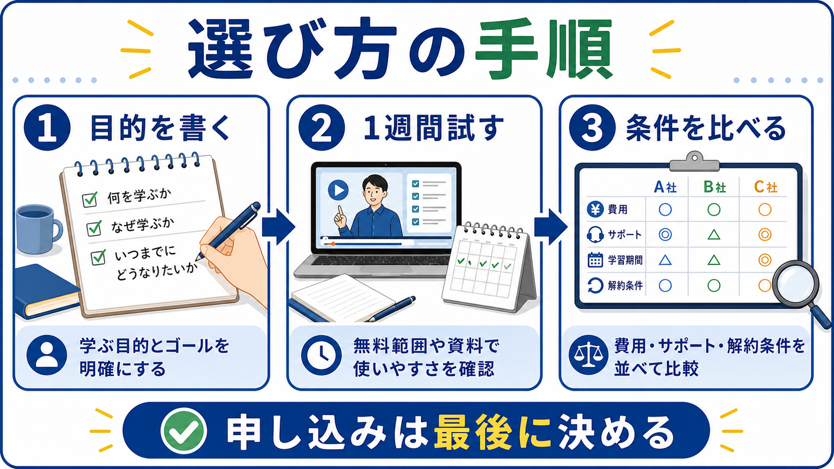 大学生がオンライン講座を選ぶために、目的を書く、1週間試す、条件を比べる手順の図