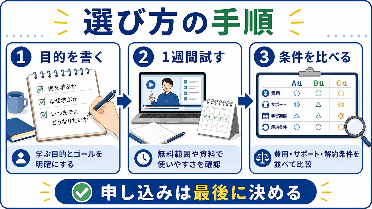 大学生がオンライン講座を選ぶために、目的を書く、1週間試す、条件を比べる手順の図