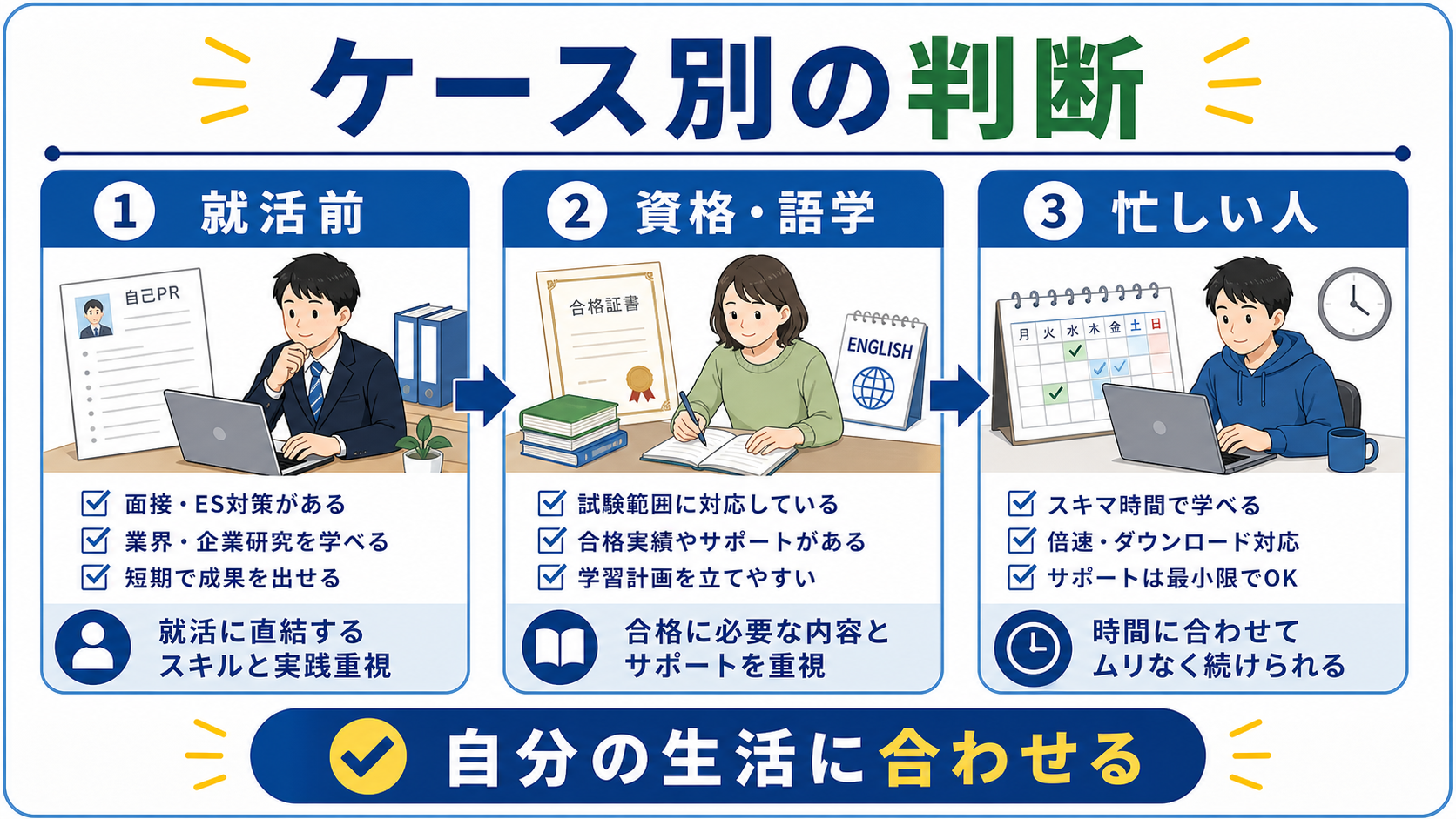 就活前、資格や語学、忙しい大学生がオンライン講座を選ぶ条件を分けて考える図