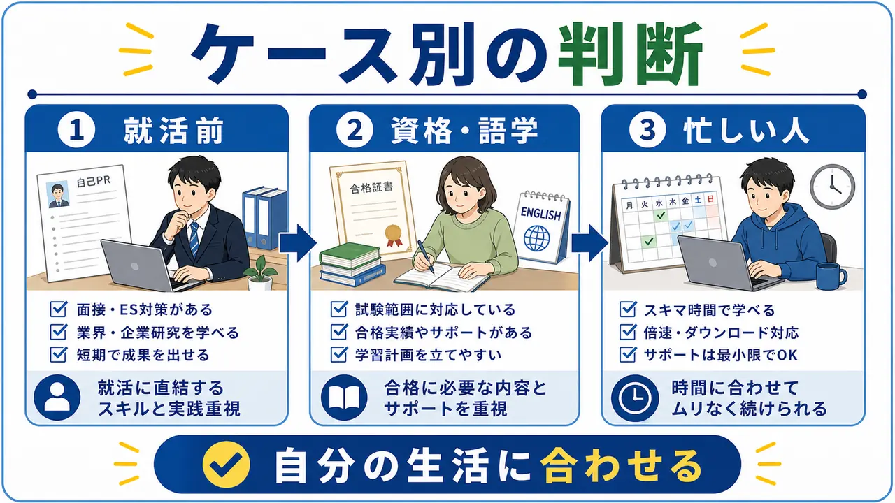 就活前、資格や語学、忙しい大学生がオンライン講座を選ぶ条件を分けて考える図