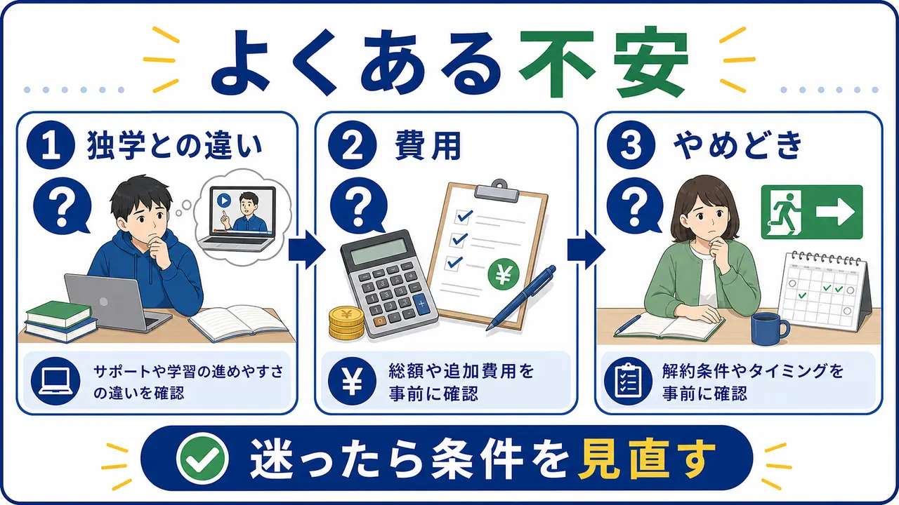 大学生のオンライン講座選びで、独学との違い、費用、やめどきを整理する図