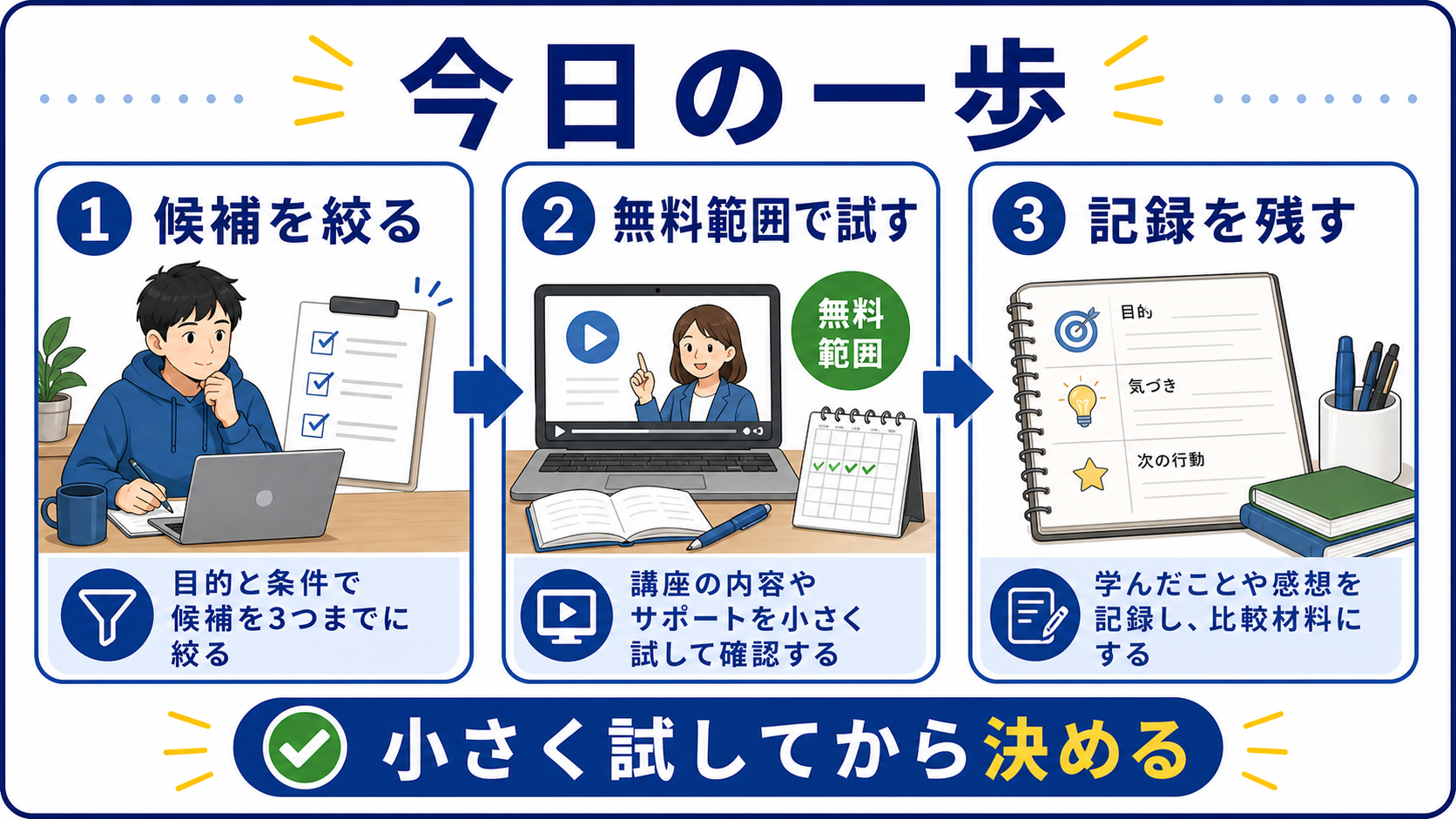 大学生がオンライン講座を選ぶために、候補を絞る、無料範囲で試す、記録を残す流れを示した図