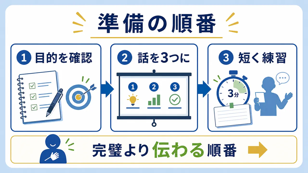 プレゼン準備を目的確認、話の整理、短い練習に分ける図
