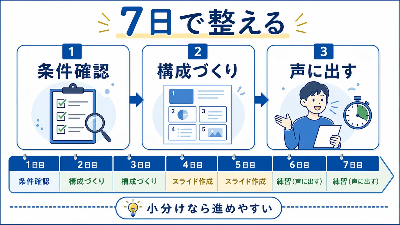 7日間で発表準備を条件確認、構成づくり、声に出す練習へ進める図