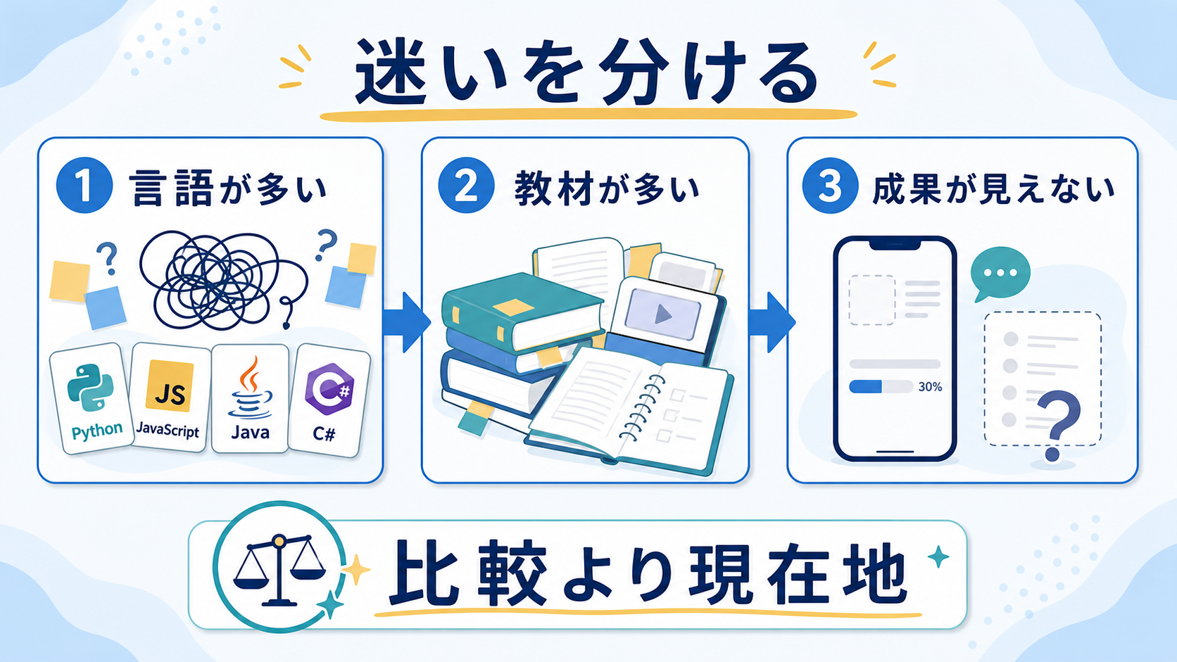 プログラミング学習で迷う理由を、言語、教材、成果、比較に分ける図