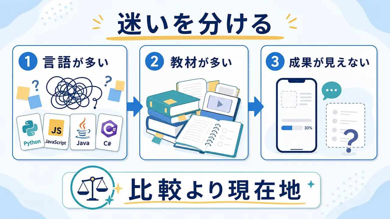 プログラミング学習で迷う理由を、言語、教材、成果、比較に分ける図