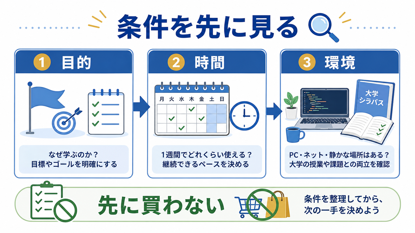 プログラミング学習を始める前に目的、時間、環境を確認する図