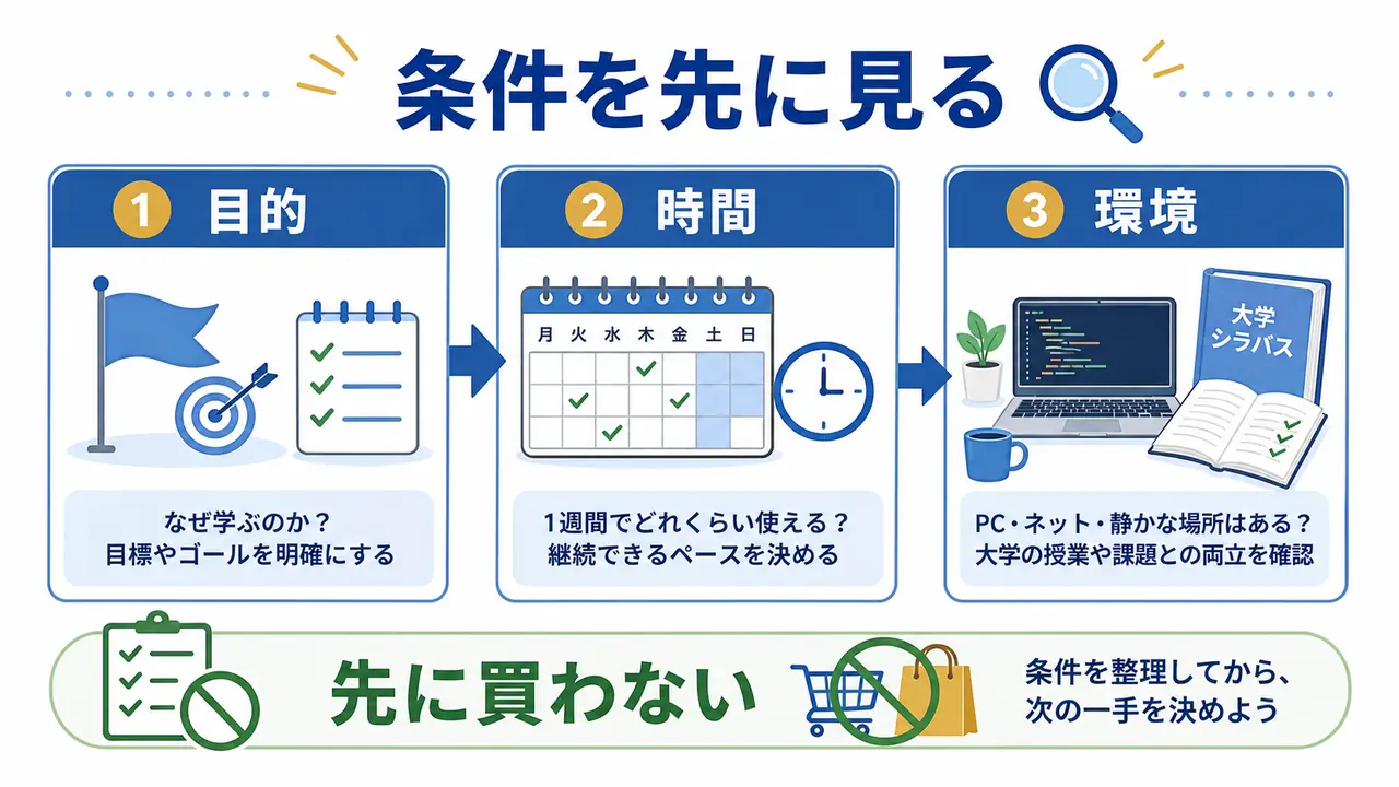 プログラミング学習を始める前に目的、時間、環境を確認する図