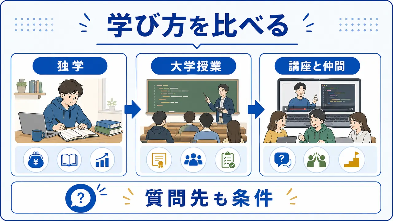 独学、大学授業、オンライン講座、学習コミュニティの違いを比べる図