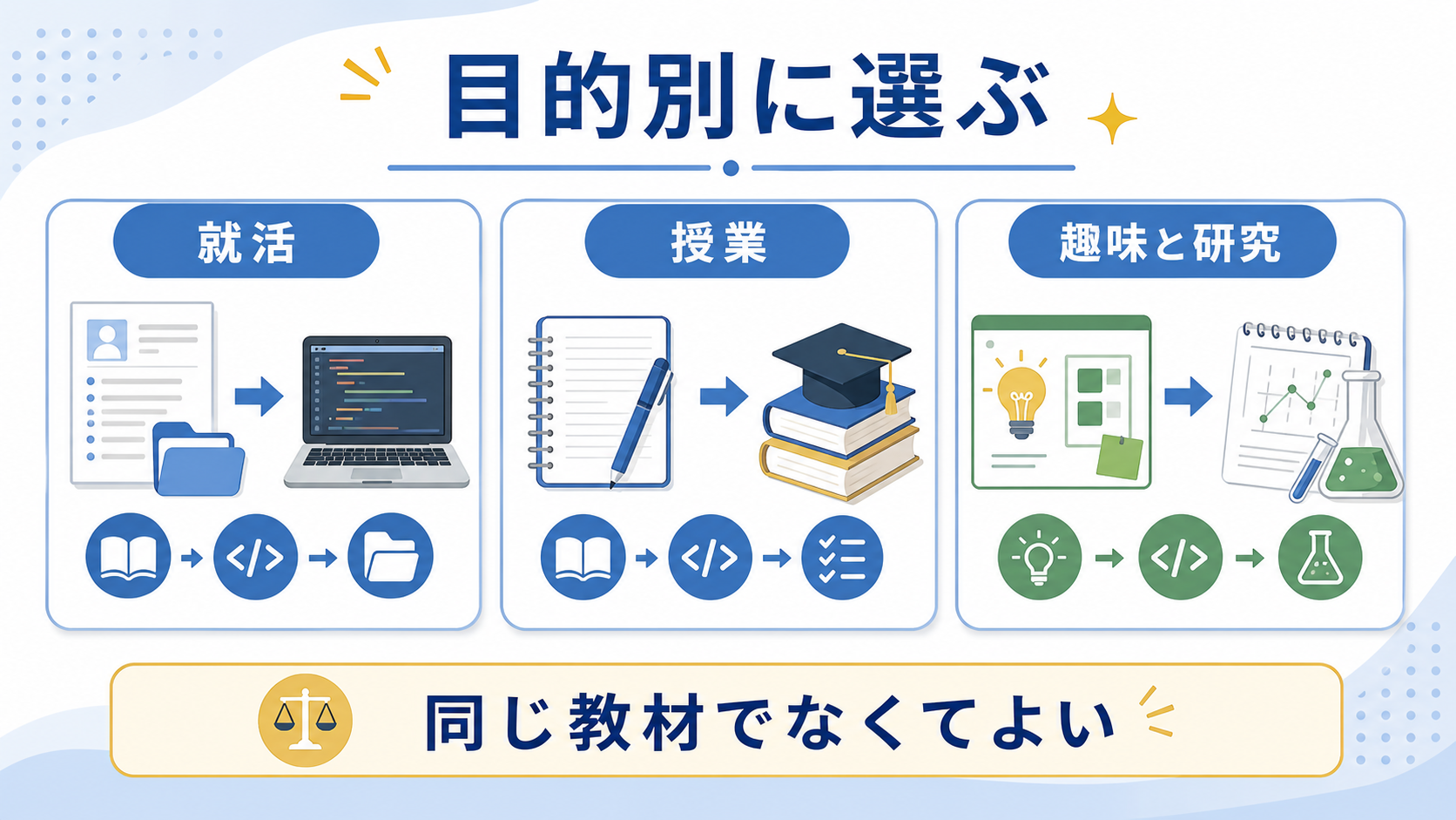 就活、授業、研究、趣味の目的別にプログラミングの始め方を分ける図