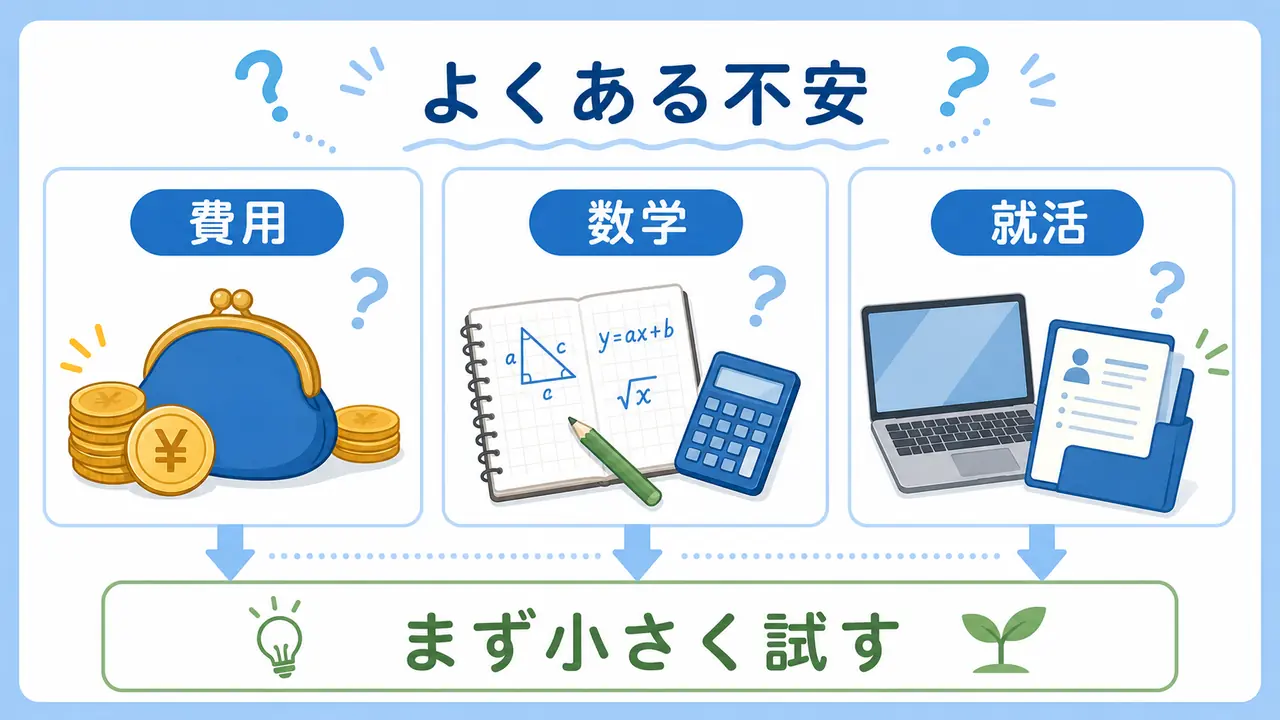大学生がプログラミング学習前に抱えやすい費用、数学、就活の不安を整理する図