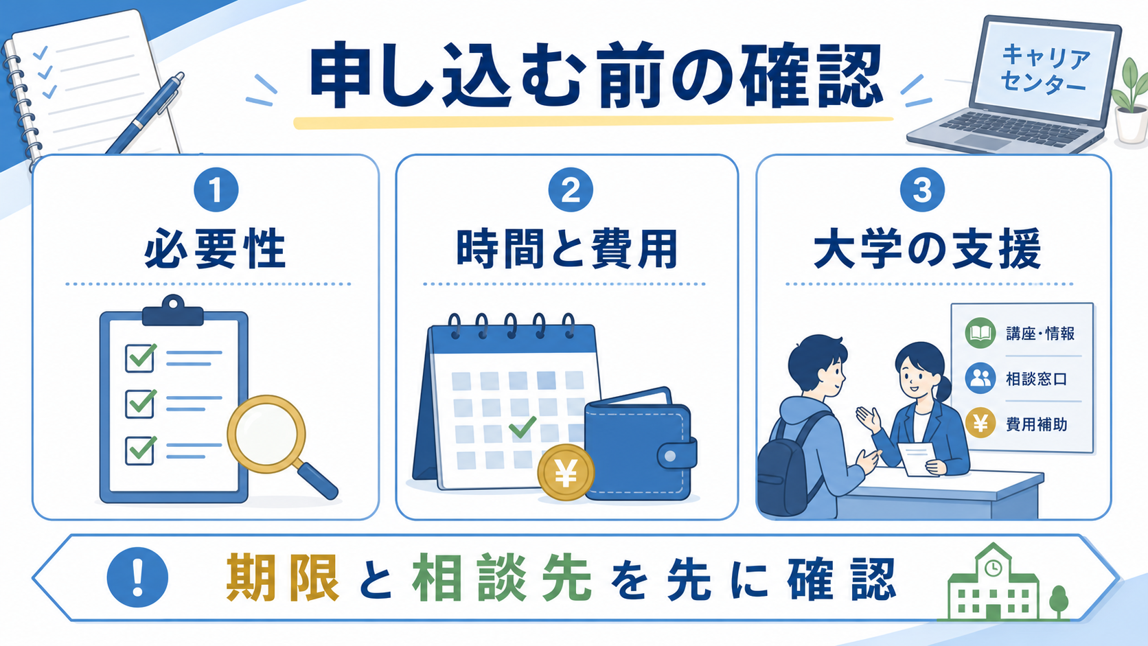 大学生が資格へ申し込む前に、必要性、時間と費用、大学の支援を確認する図
