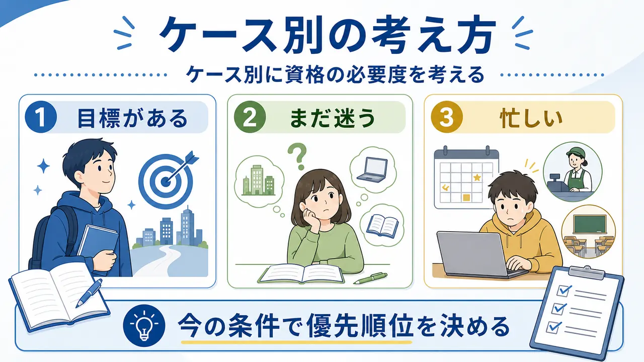 大学生が目標がある、まだ迷う、忙しいというケース別に資格の必要度を考える図