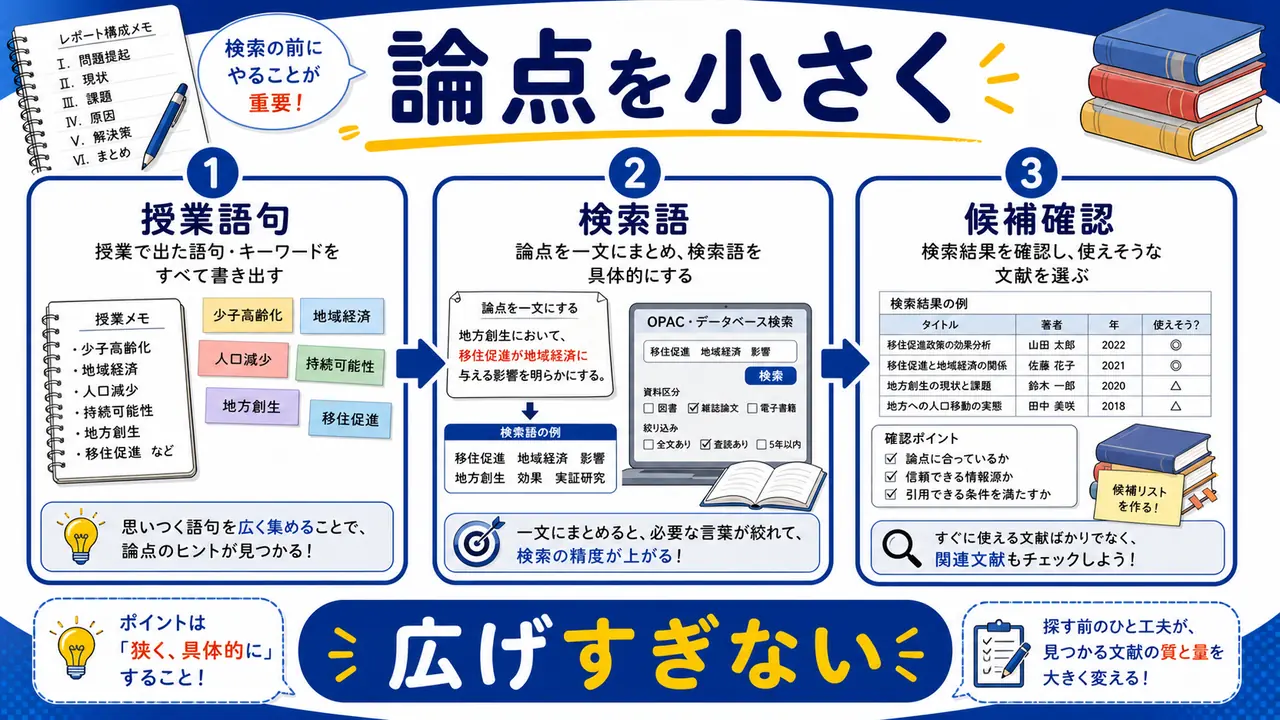 レポートの論点から参考文献を探す流れを示す図