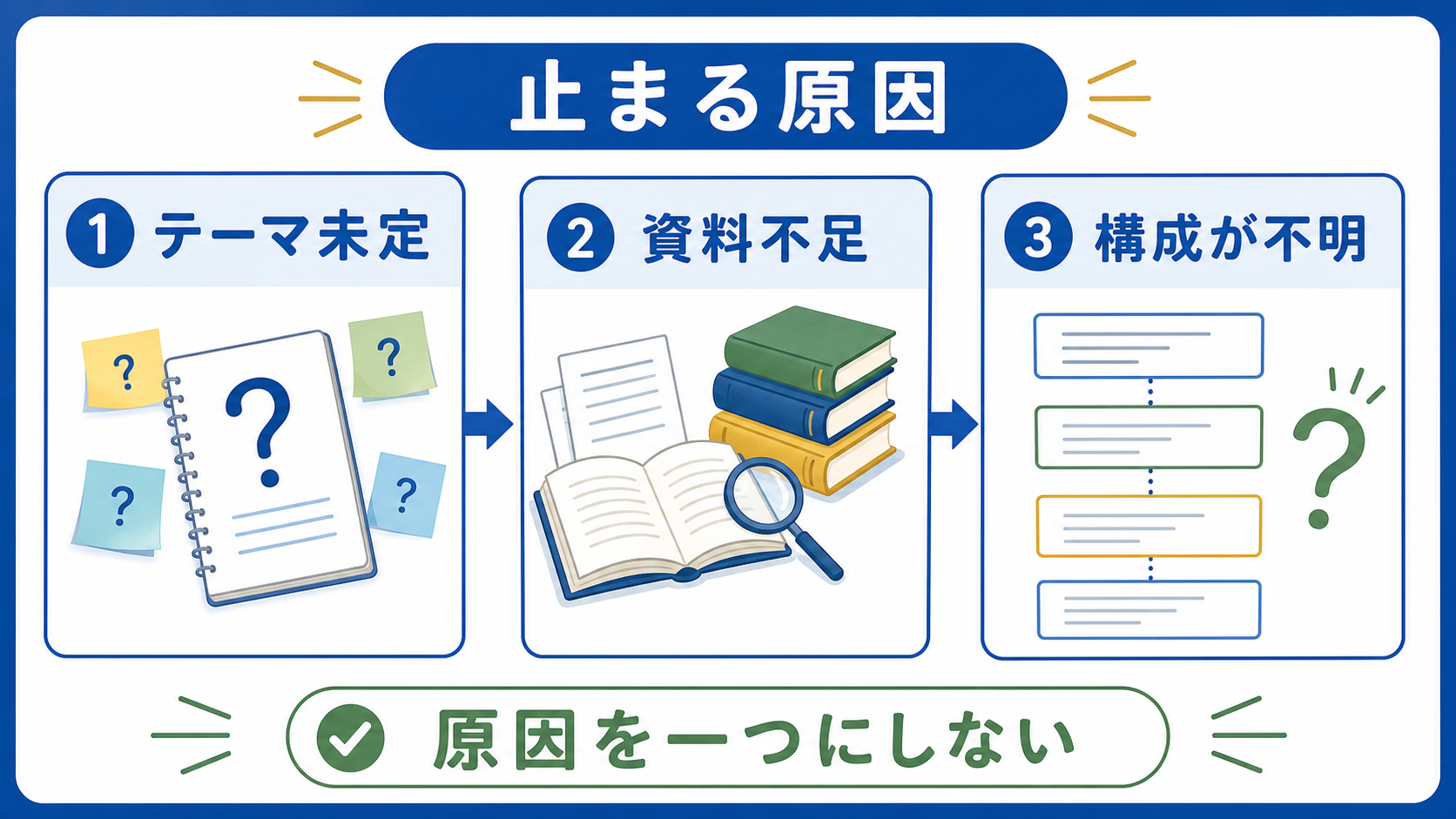 レポートが止まる原因を、テーマ未定、資料不足、構成不明、引用不安に分ける図