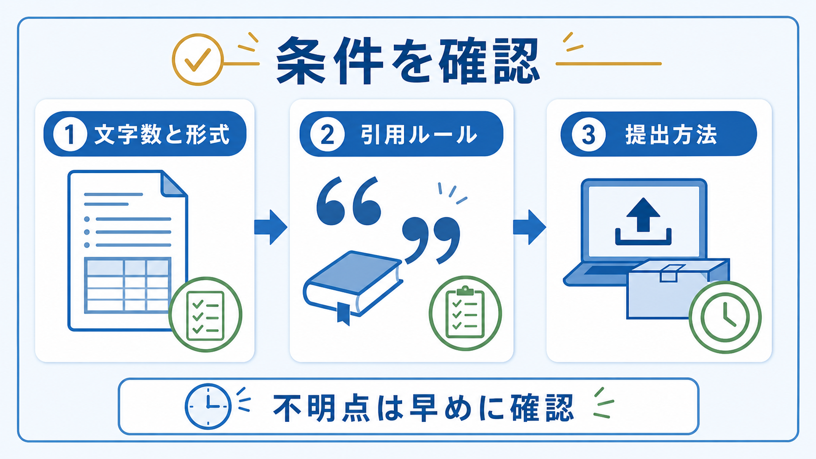 大学のレポート課題で、文字数、引用ルール、提出方法、評価条件を確認する図