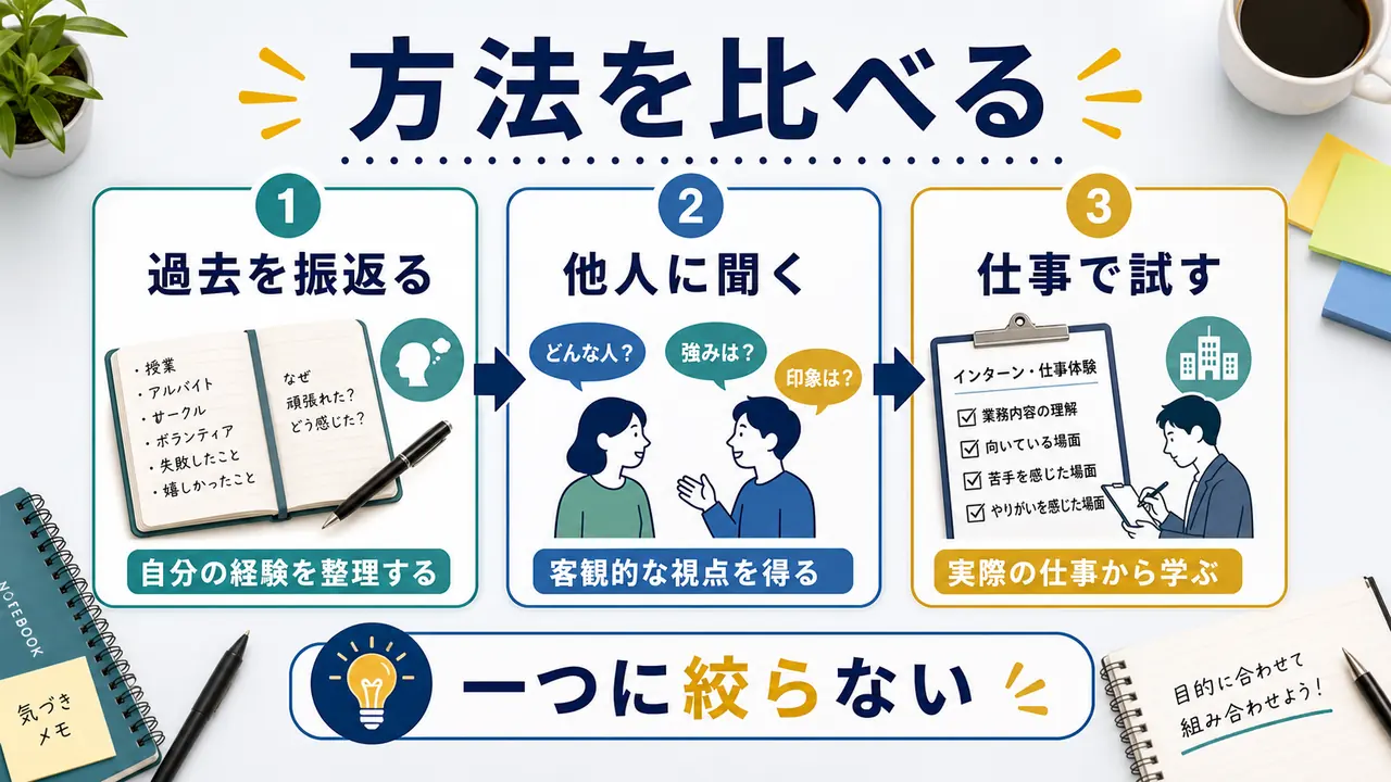 自己分析の方法を過去の振り返り、他人への聞き取り、仕事理解から比べる図