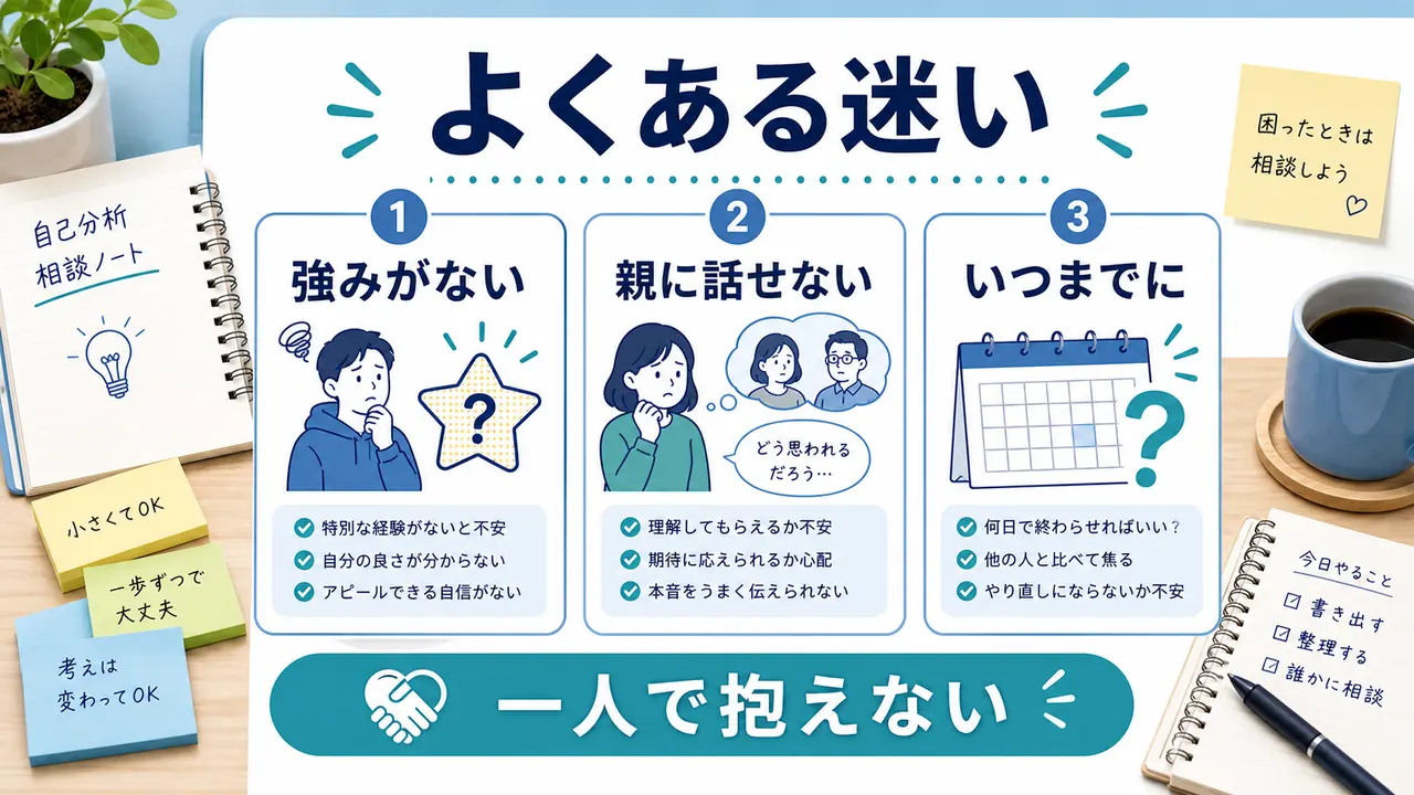 自己分析で強みがない、親に話せない、いつまでに終えるかという迷いを整理する図