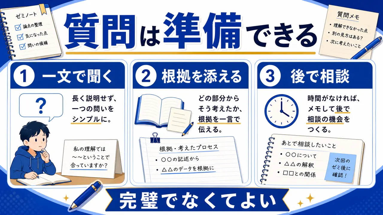 一文で聞く、根拠を添える、後で相談する流れを示す図