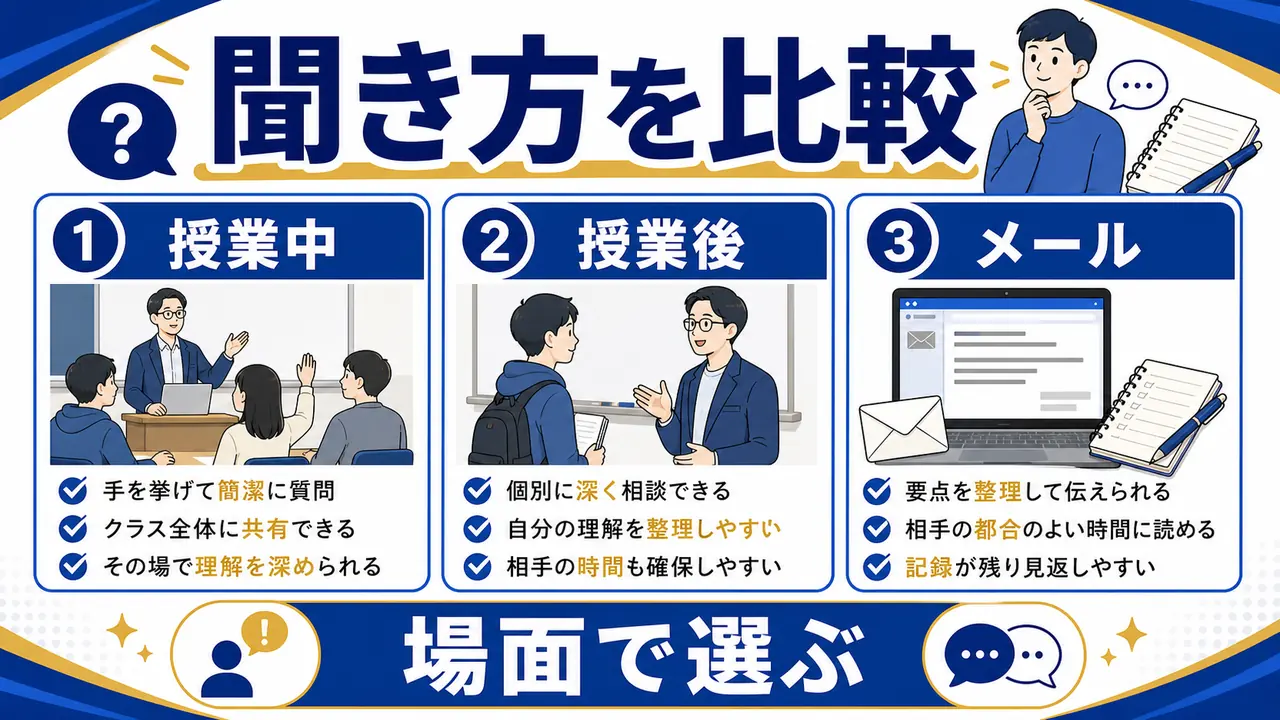 授業中、授業後、メールの聞き方を比較する図