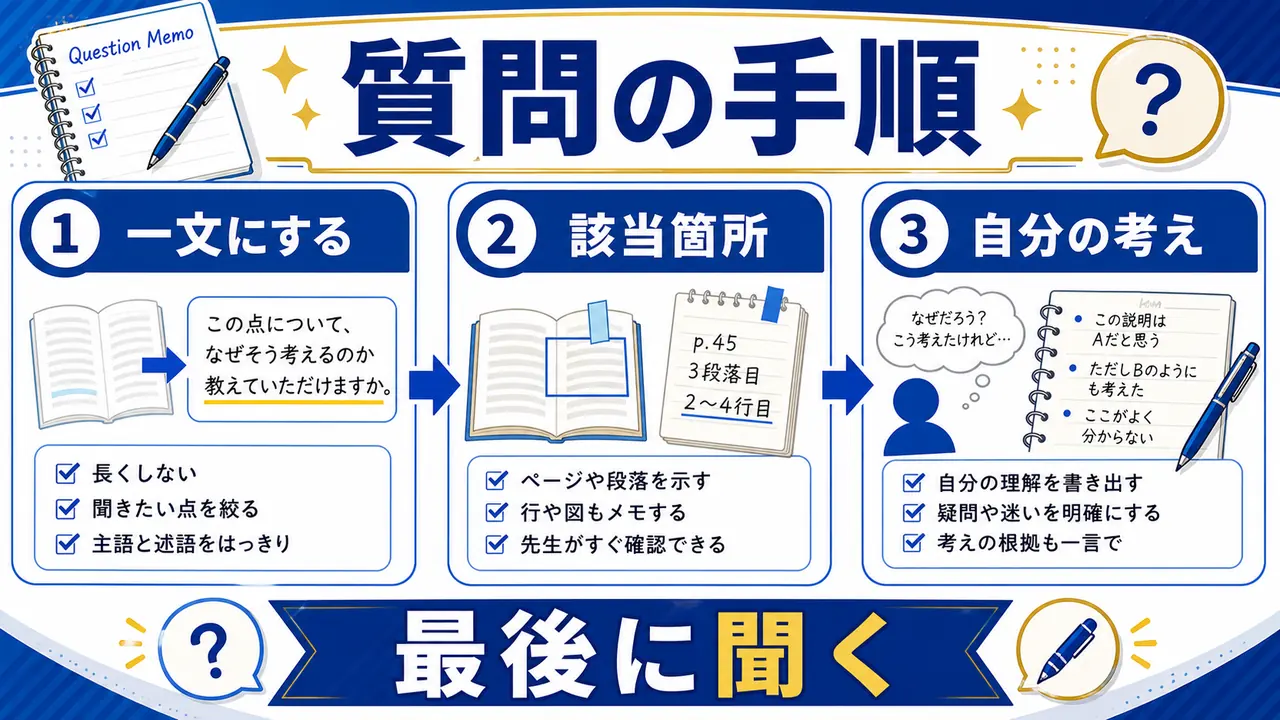 一文にし、該当箇所、自分の考え、最後に聞く手順の図