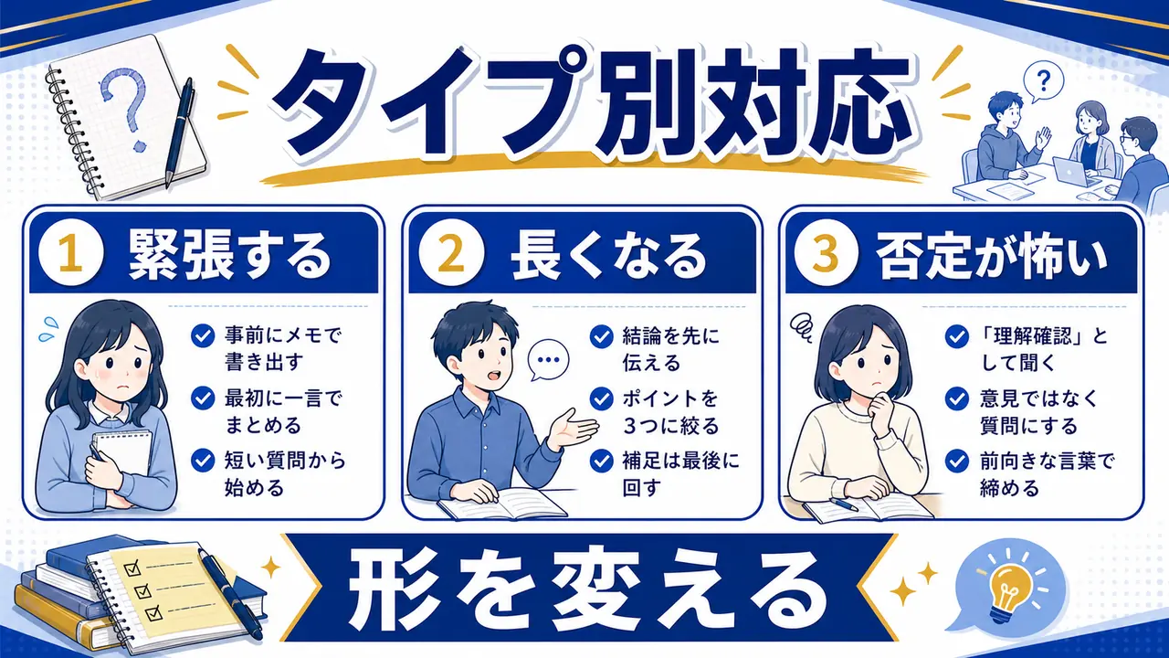 緊張する、長くなる、否定が怖い場合の対応を分ける図