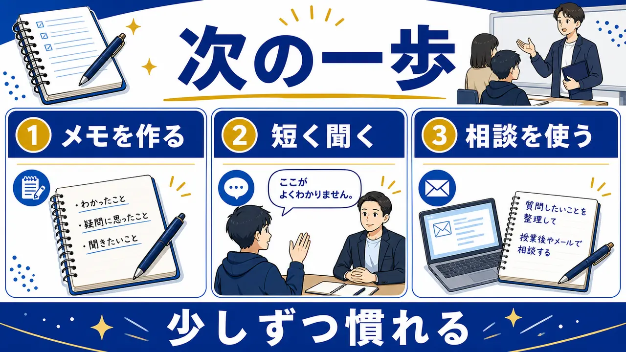 質問メモ、短く聞く、相談を使う流れを次の一歩にする図