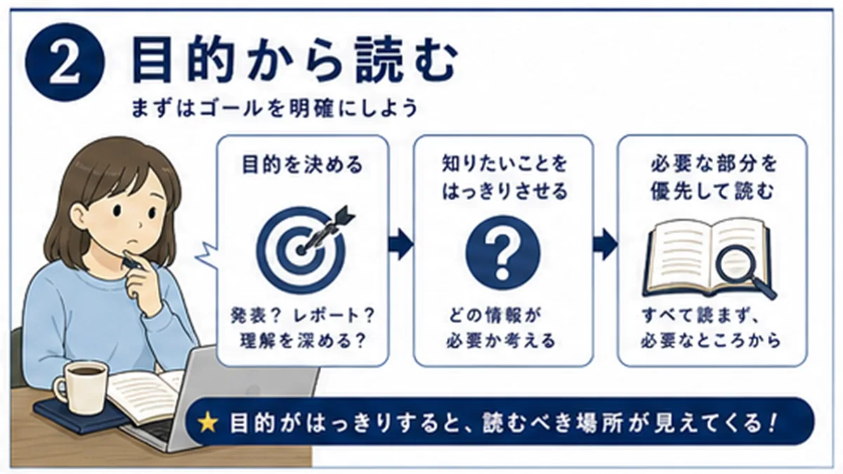 文献を目的、要旨、根拠、発表メモに分ける図