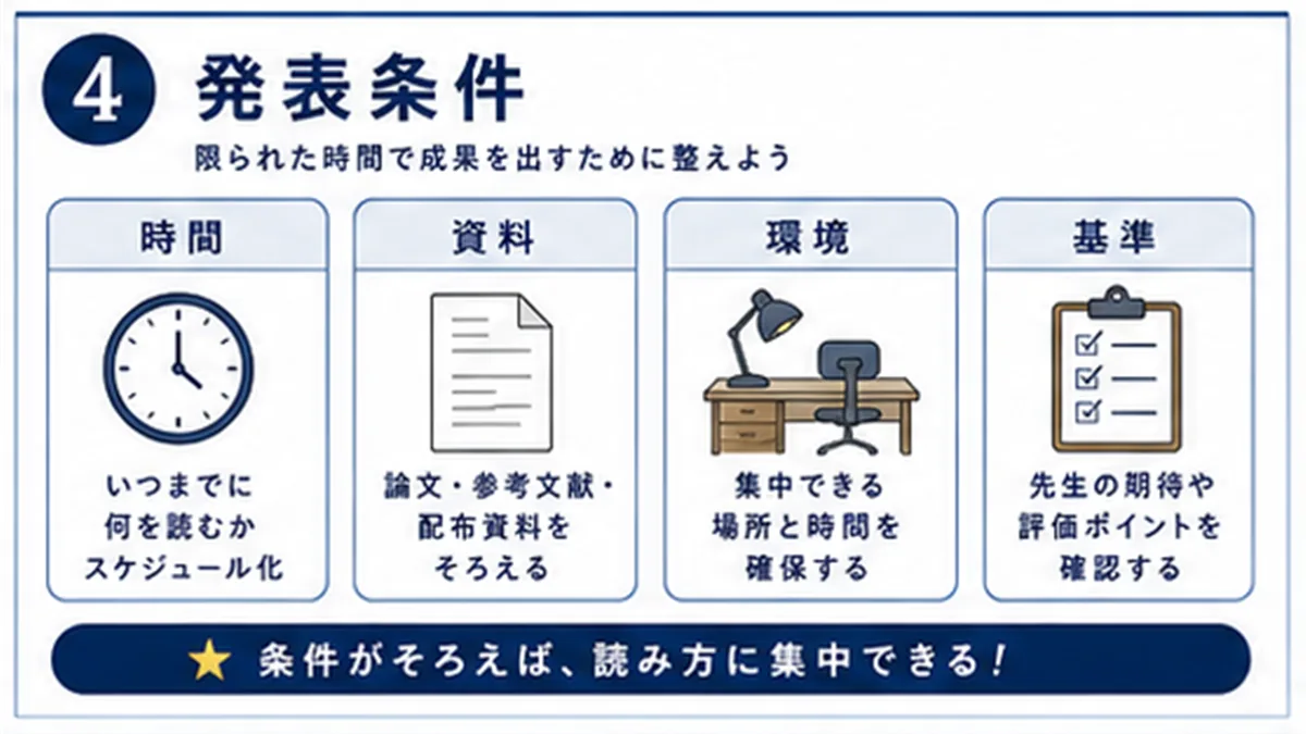 締切、担当範囲、発表形式、相談先を確認する図