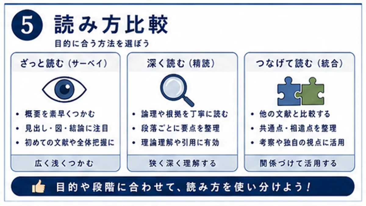 精読、拾い読み、要約、発表メモの比較図