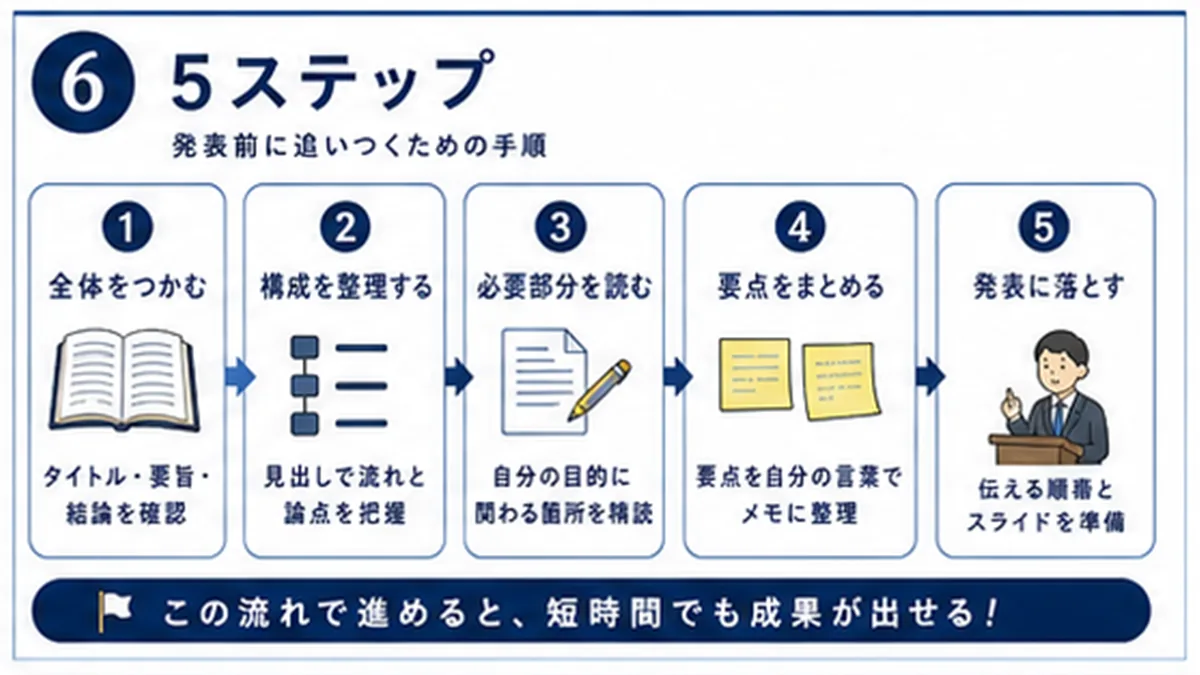発表前に文献を読む5ステップ図
