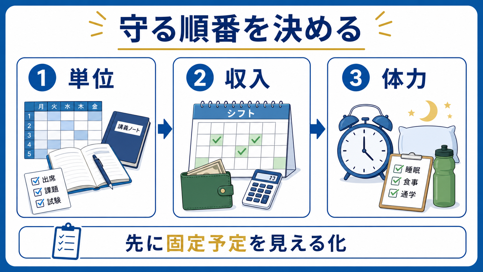 大学生が学業とアルバイトの両立で、単位、収入、体力の順に守る条件を決める図
