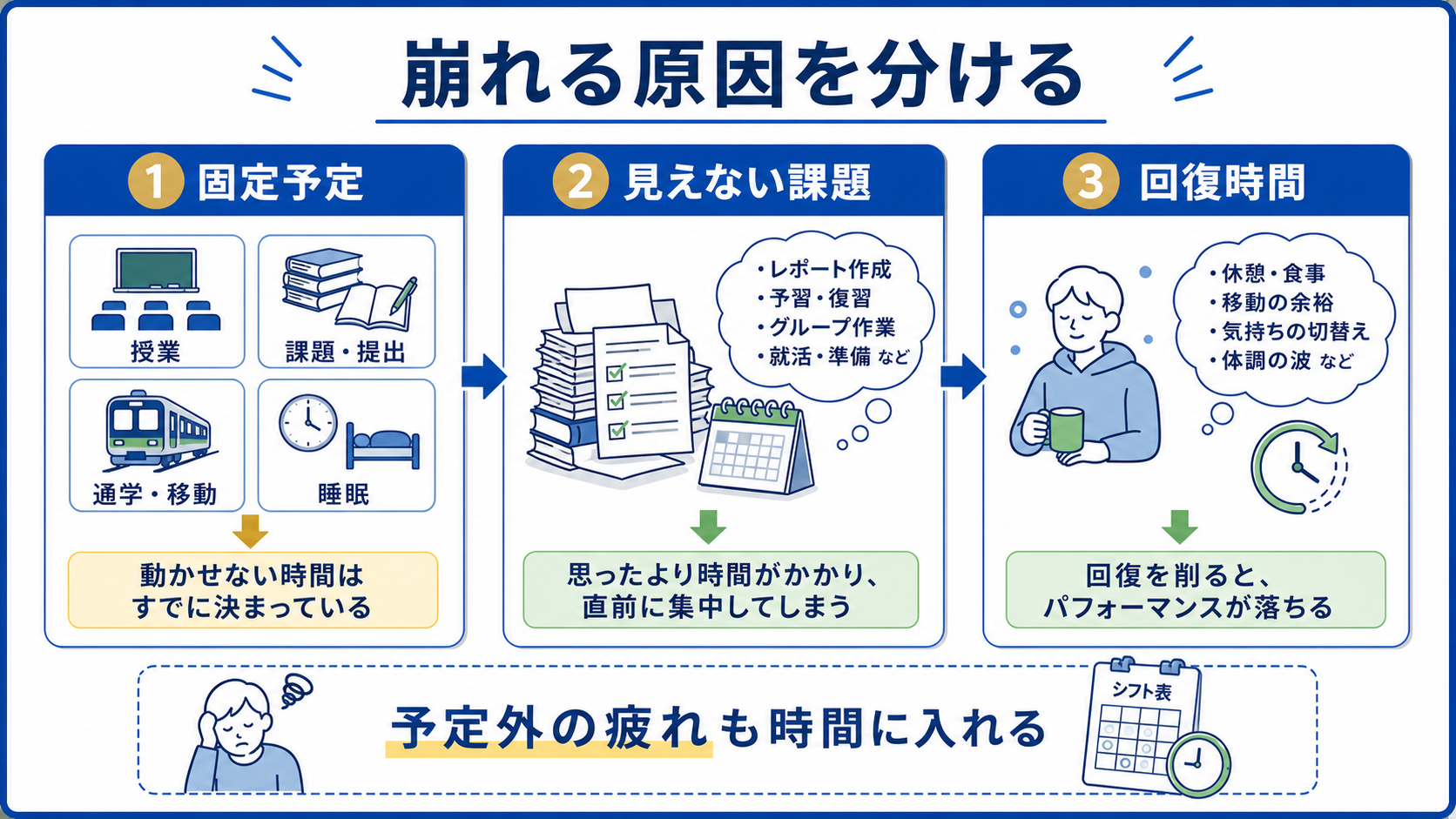 大学生の両立が崩れる原因を、固定予定、見えない課題、回復時間に分ける図