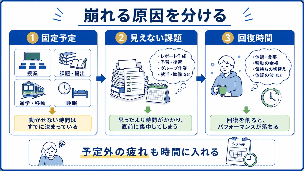 大学生の両立が崩れる原因を、固定予定、見えない課題、回復時間に分ける図