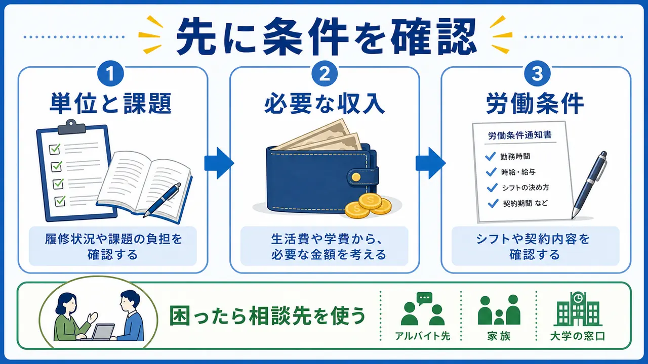 大学生が両立を見直す前に、単位、必要な収入、労働条件、相談先を確認する図