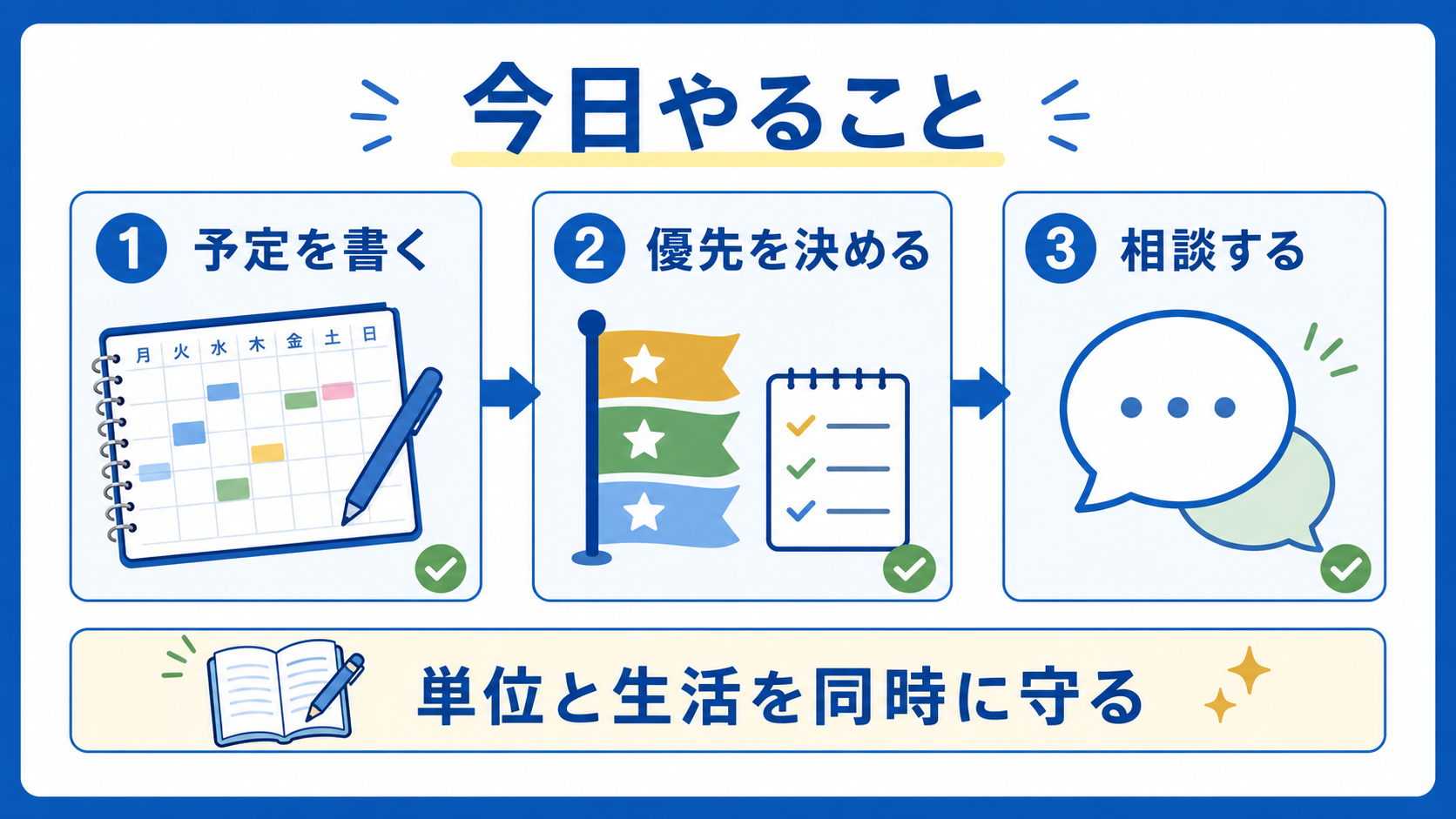 大学生が学業とアルバイトを両立するために、予定を書く、優先を決める、相談する流れを示した図
