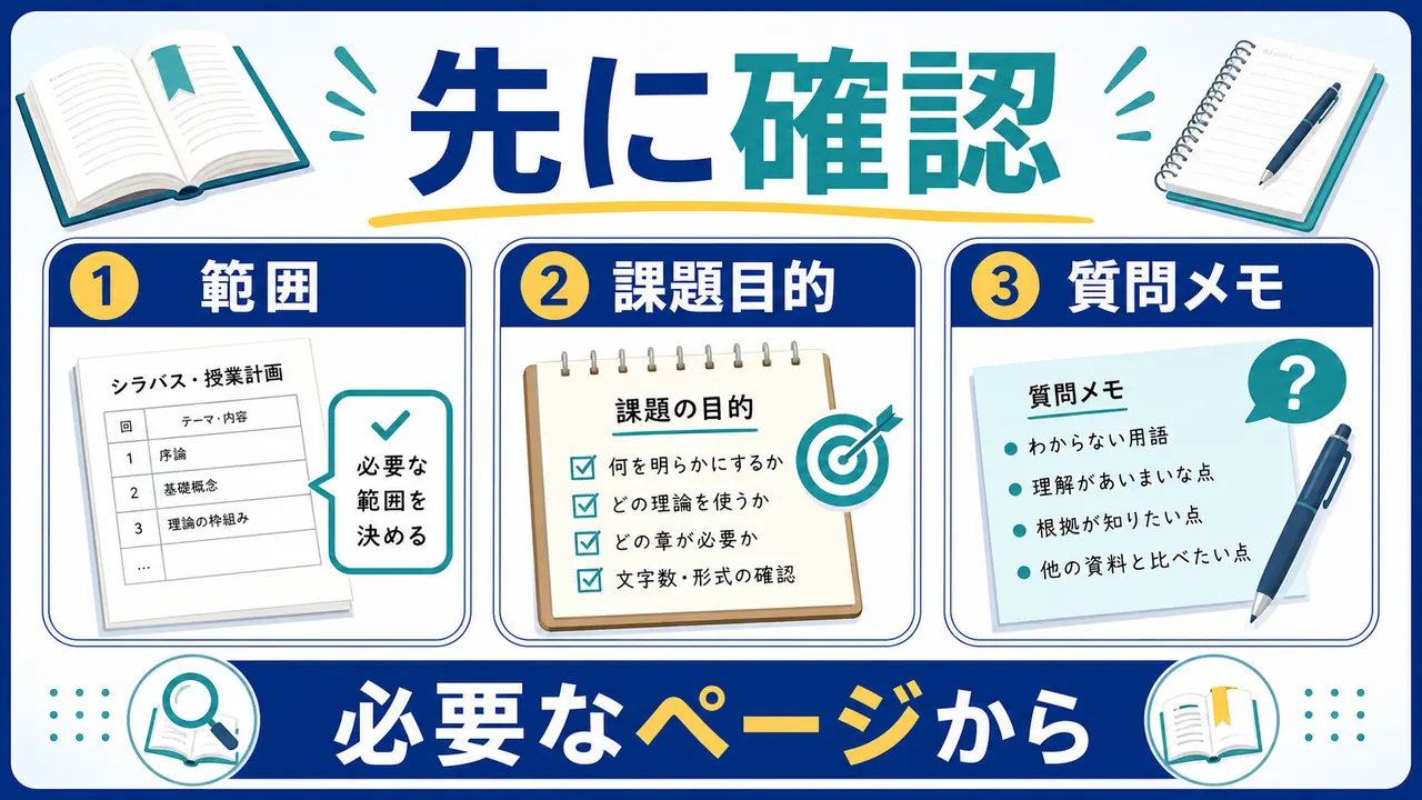 シラバス、範囲、課題、授業資料を確認する図