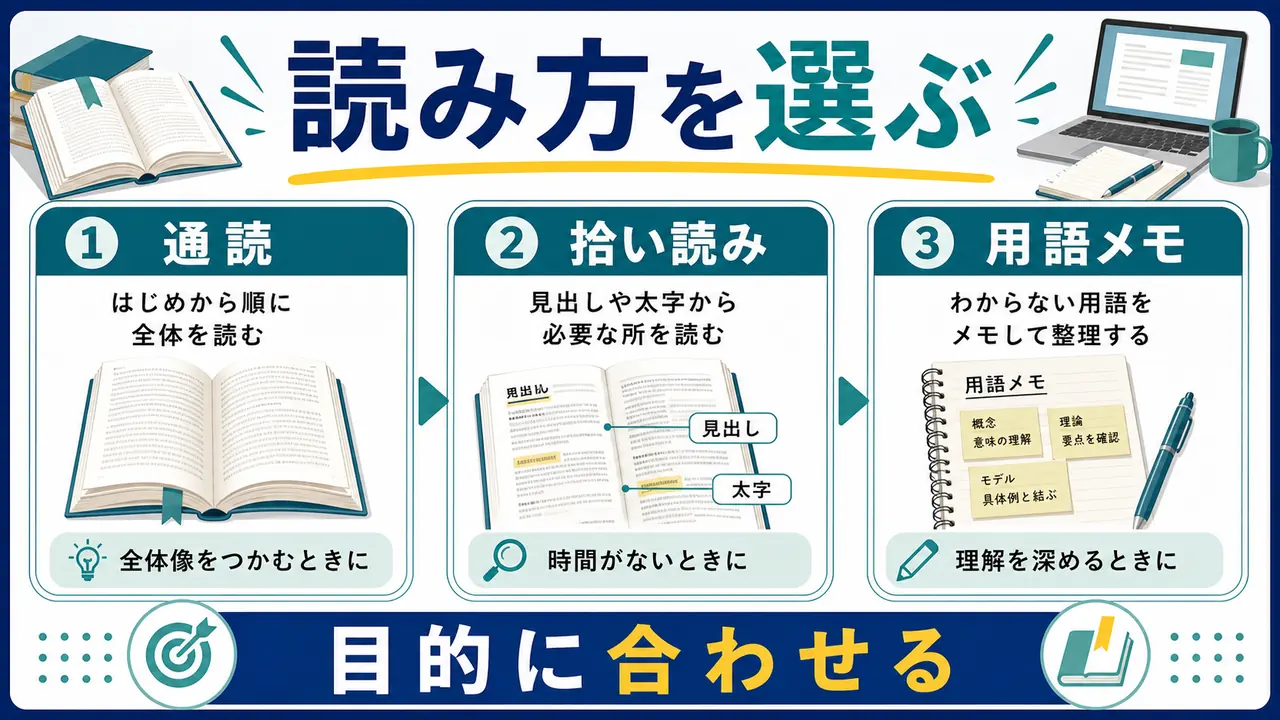 通読、拾い読み、用語メモ、質問準備を比べる図