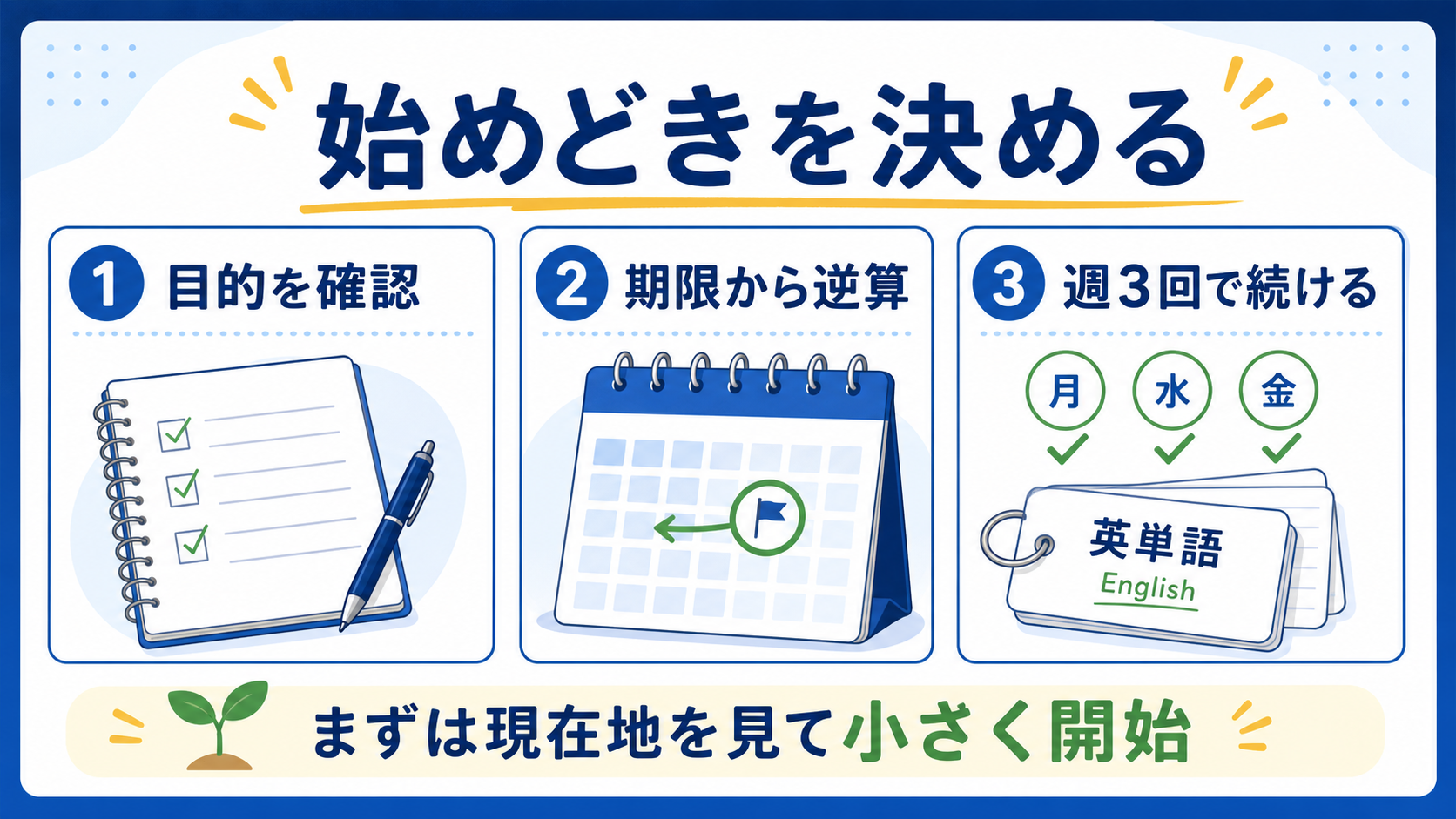 大学生がTOEICの始めどきを、目的、期限、週3回の学習に分けて決める図