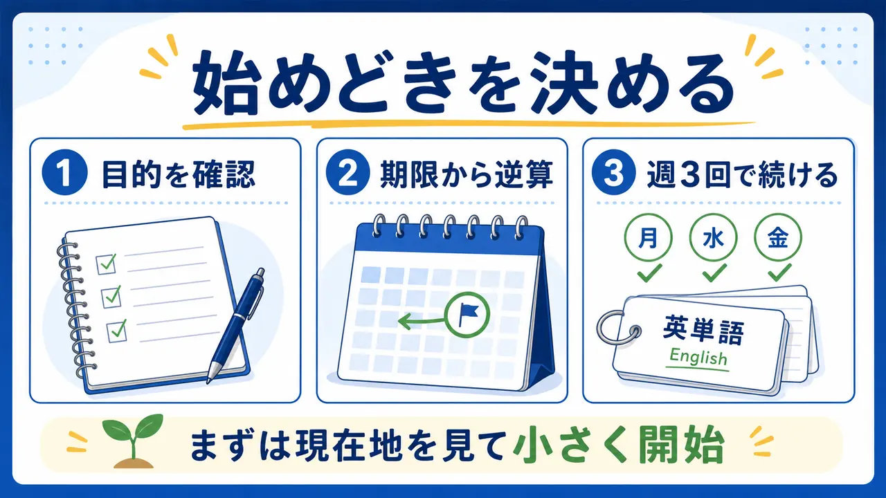 大学生がTOEICの始めどきを、目的、期限、週3回の学習に分けて決める図