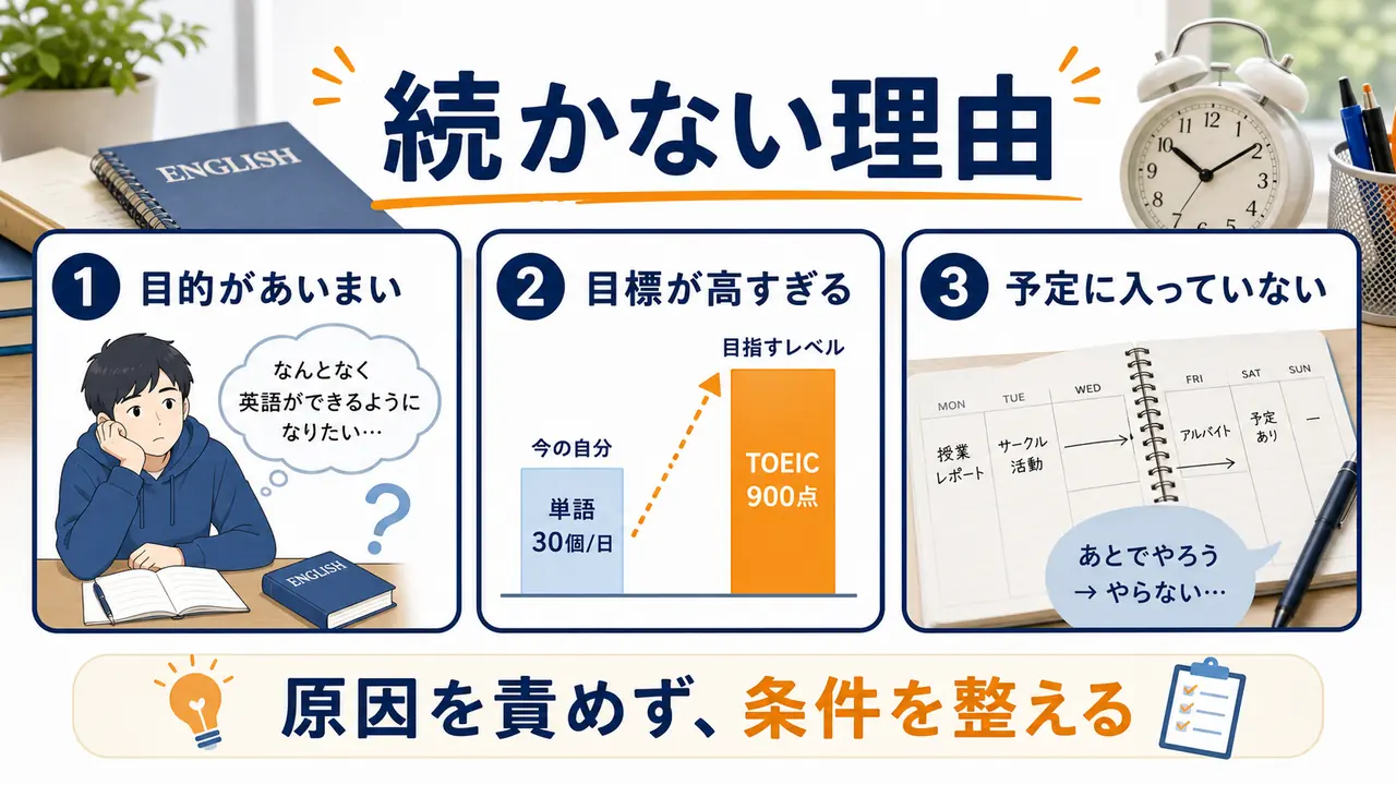 大学生のTOEIC対策が続かない理由を、目的、目標、予定の面から整理した図