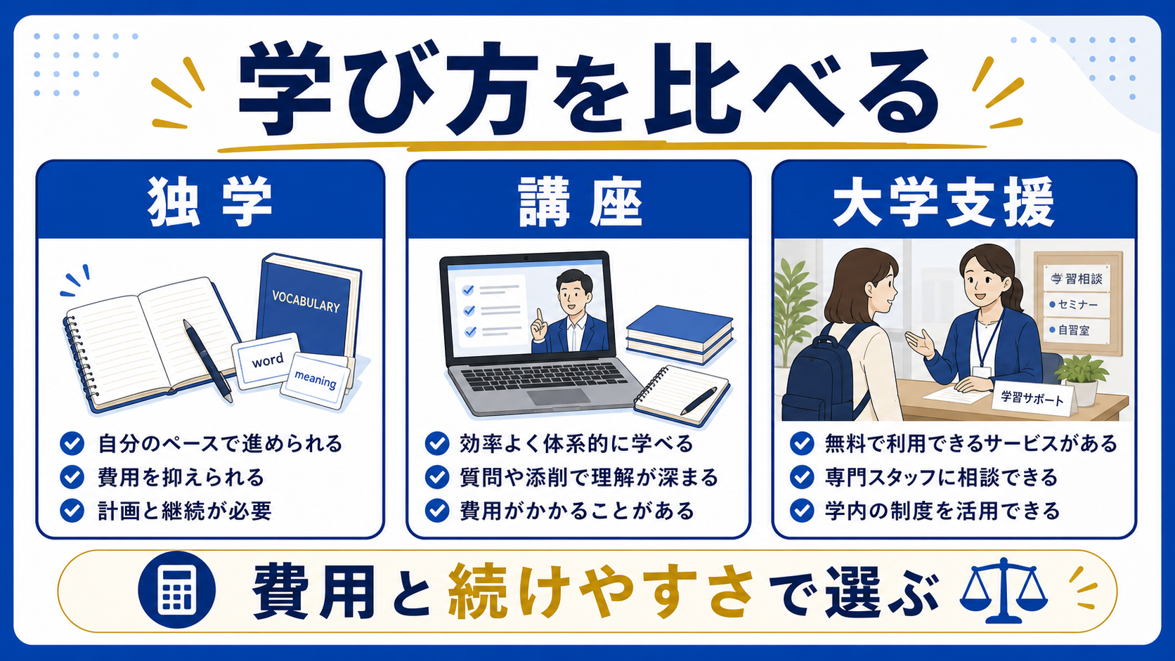 大学生のTOEIC対策で、独学、講座、大学支援を比べる図