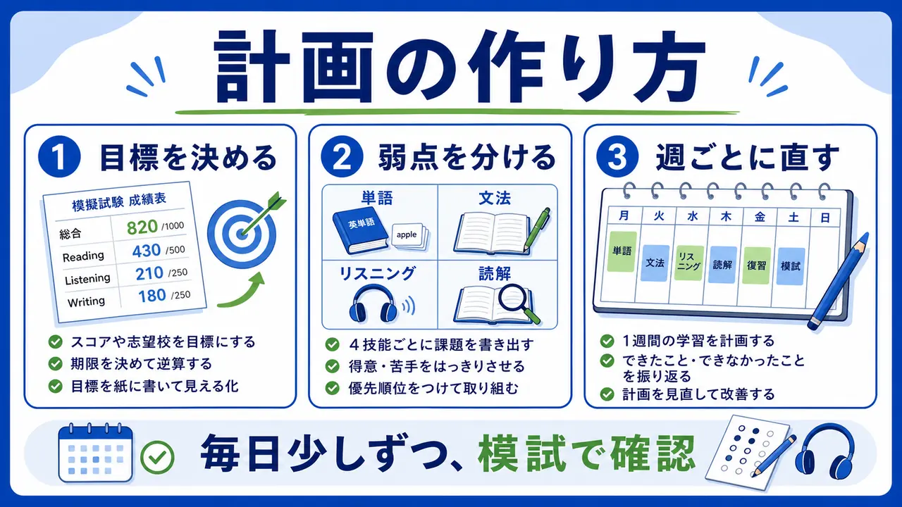 大学生がTOEICの目標を決め、弱点を分け、週ごとに直す流れを示した図