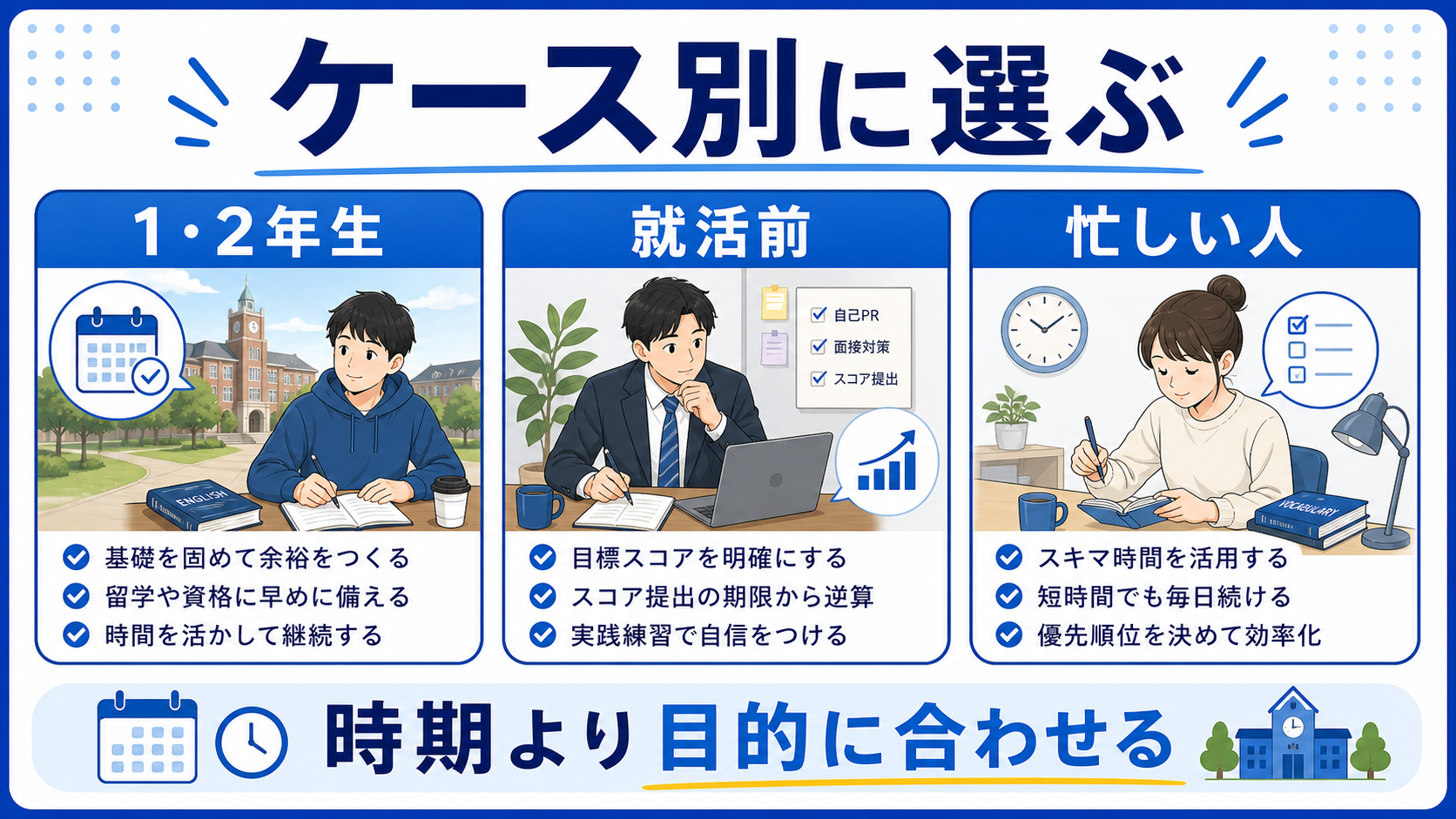 大学1・2年生、就活前、忙しい人のTOEIC開始時期を分けて考える図