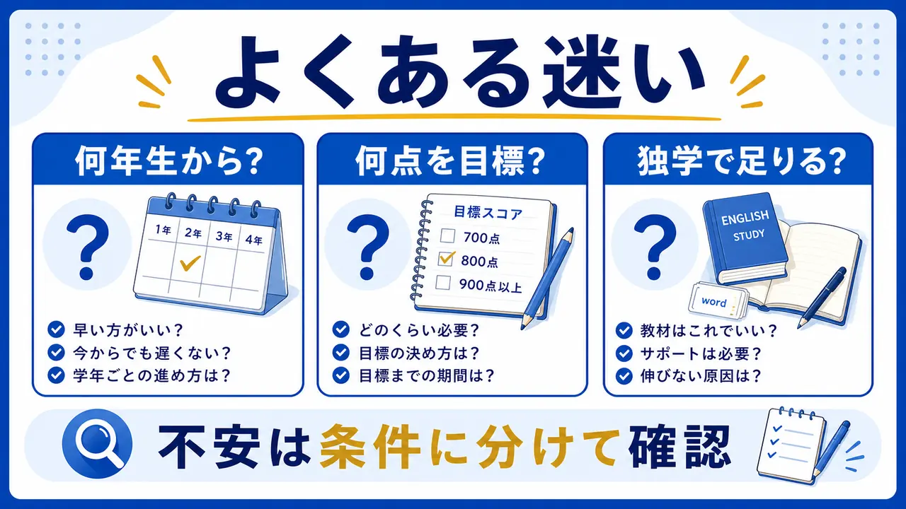 大学生のTOEIC対策で、何年生から、何点を目標にするか、独学で足りるかを整理した図