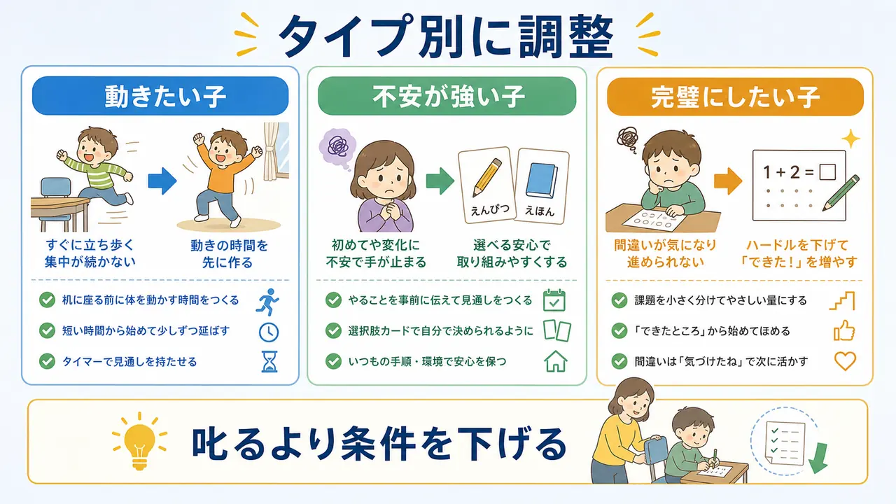 動きたい子、不安が強い子、完璧にしたい子に合わせて机の練習を調整する図