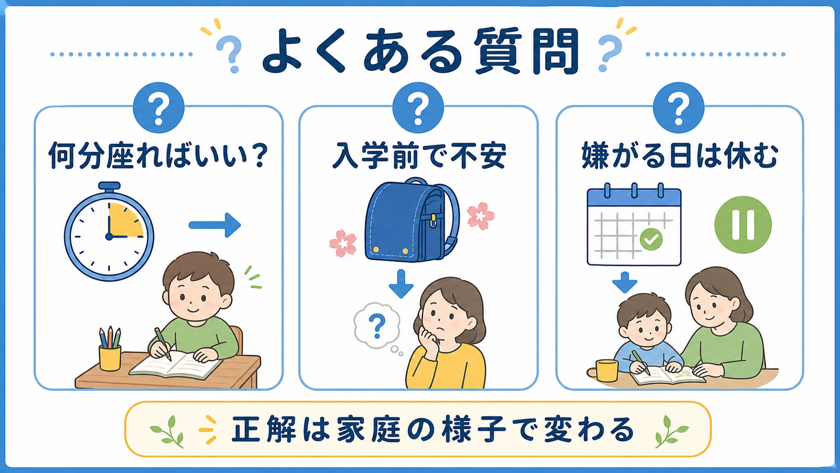 机に座れない幼児について、何分座ればよいか、入学前の不安、嫌がる日の対応を整理した図
