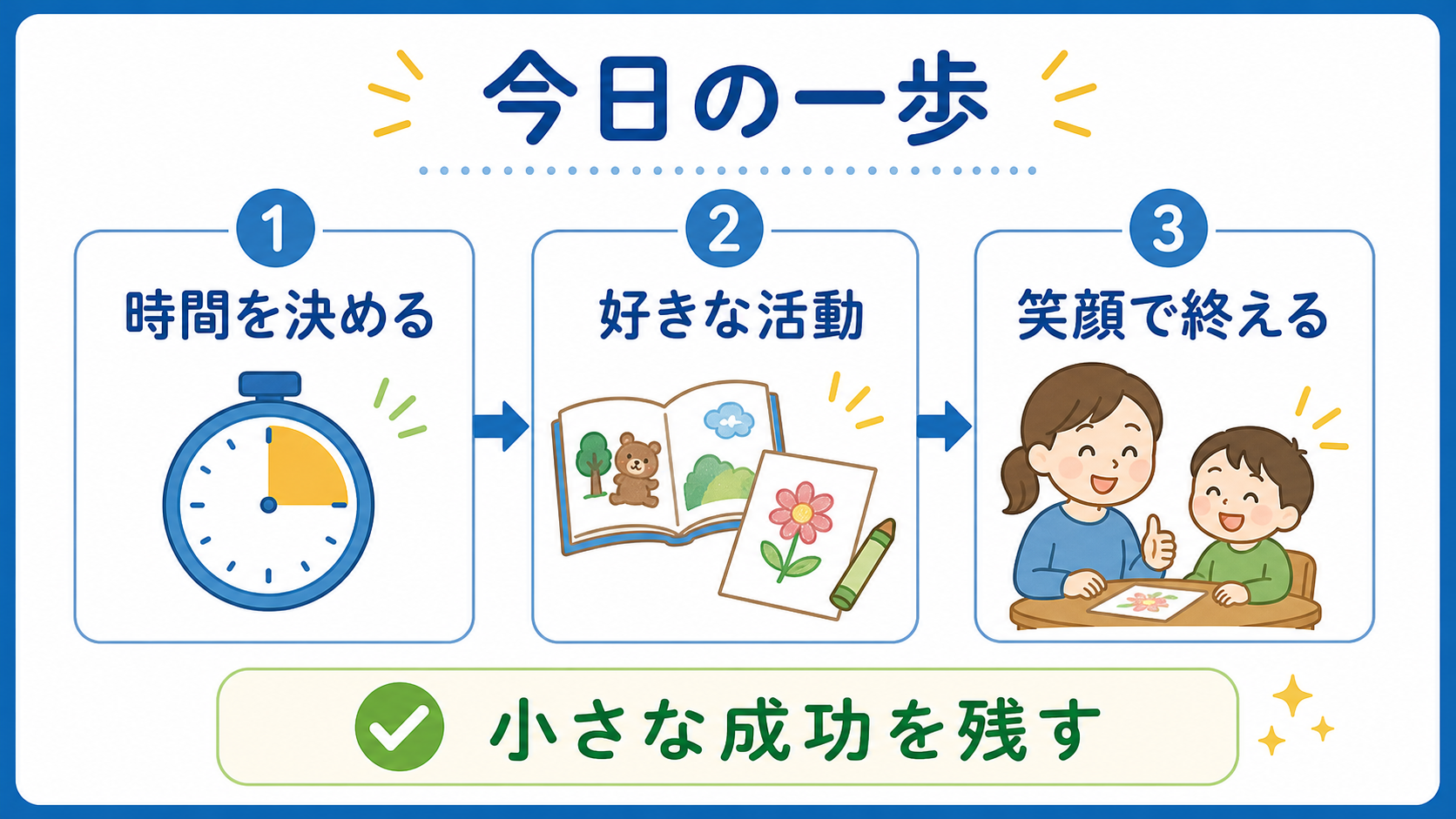 机に座る練習を今日から始めるために、時間を決める、好きな活動を選ぶ、笑顔で終えるという三つの一歩を示した図