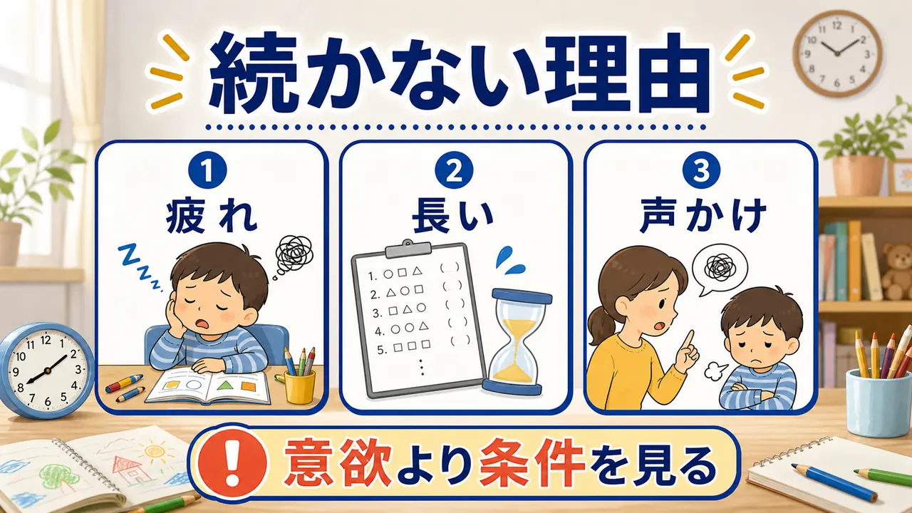 幼児の家庭学習が続かない理由を疲れ、長さ、声かけに分ける図