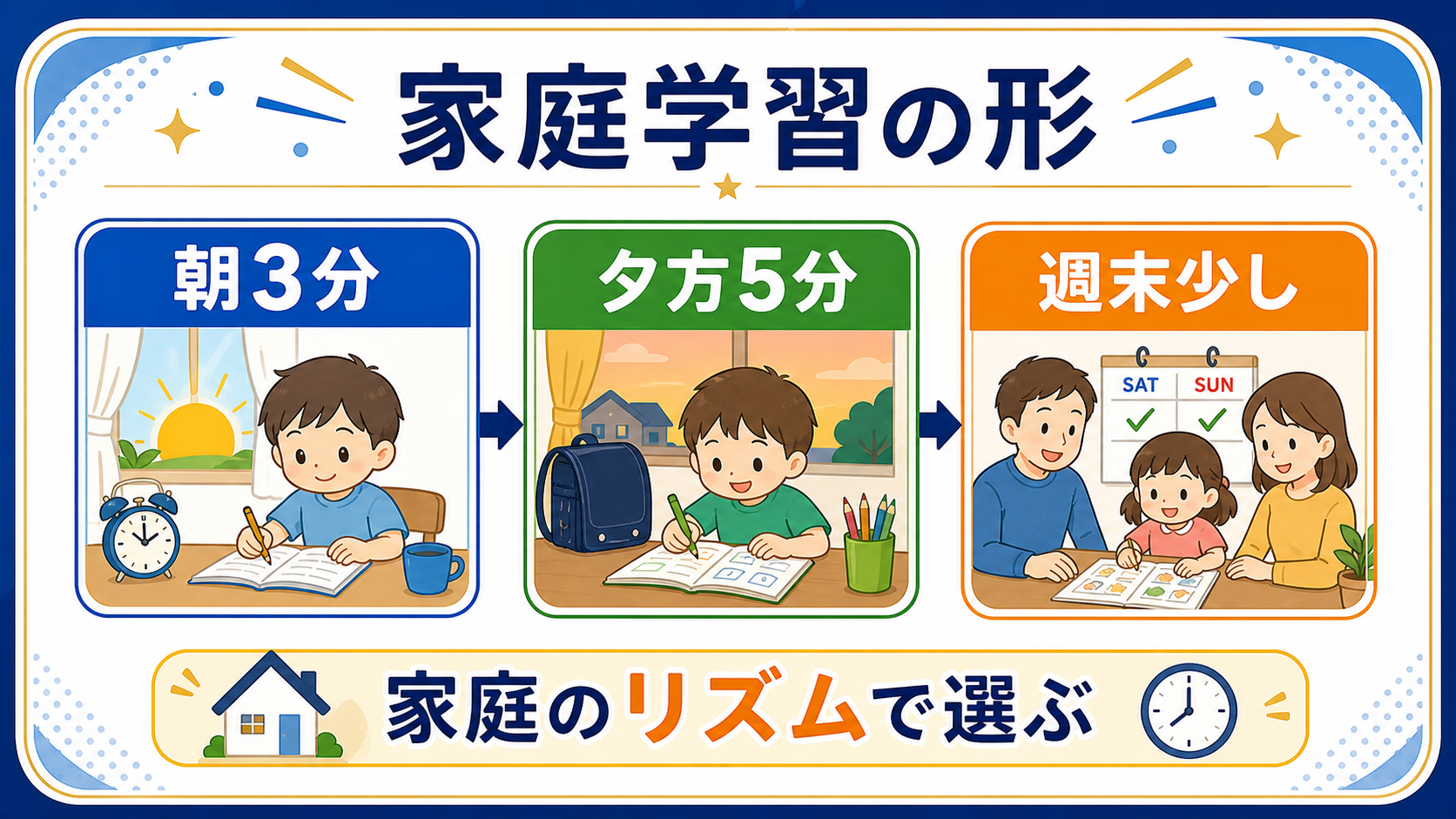 幼児の家庭学習を朝3分、夕方5分、週末少しで比較する図